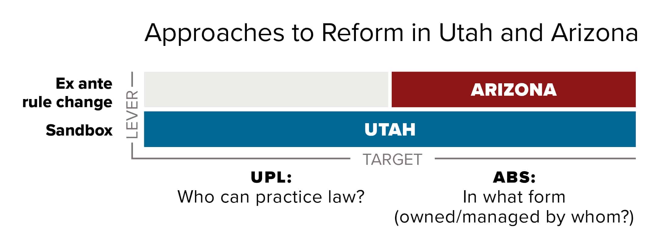 Chart on who can practice law in Utah and Arizona